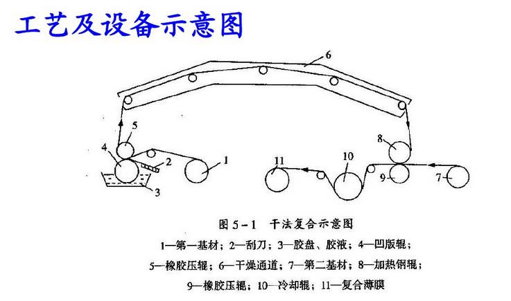 干式復合膜生產流程.jpg